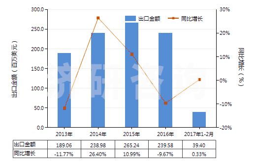 2013-2017年2月中國初級形狀的石油樹脂等(等指苯并呋喃樹脂、茚樹脂、苯并呋喃-茚樹脂及多萜樹脂)(HS39111000)出口總額及增速統(tǒng)計